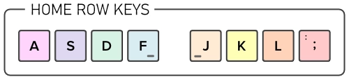 image of the home keys a, s, d, f, j, k, l, ;