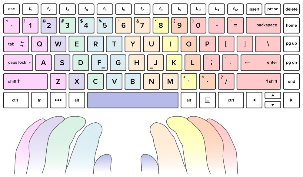 keyboard layout with finger placement index